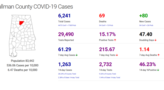 Cullman County COVID-19 update: Dec. 19