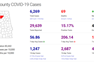 Cullman County COVID-19 update: Dec. 20