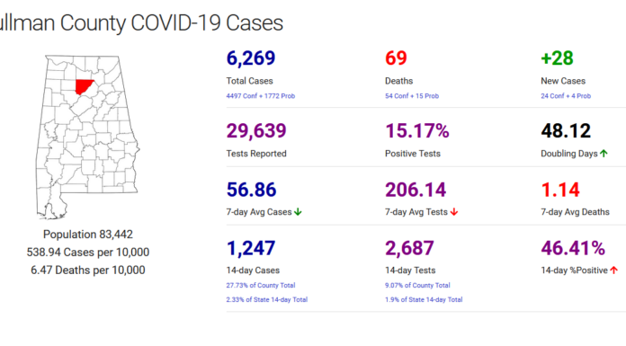 Cullman County COVID-19 update: Dec. 20