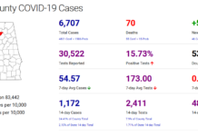 Cullman County COVID-19 update: Dec. 25