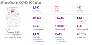 Cullman County COVID-19 update: Dec. 25