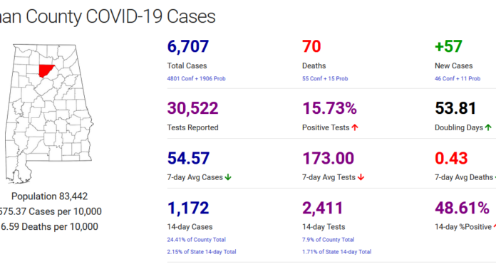 Cullman County COVID-19 update: Dec. 25