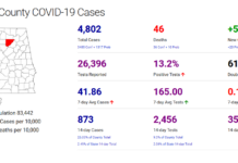 Cullman County COVID-19 update: Dec. 3; record statewide hospitalizations