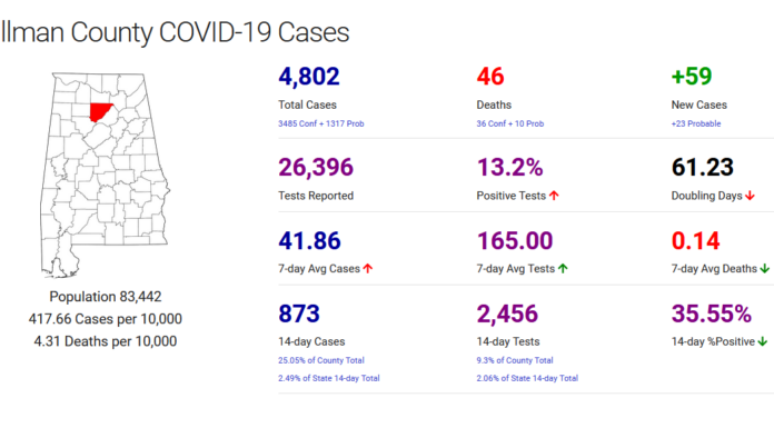 Cullman County COVID-19 update: Dec. 3; record statewide hospitalizations