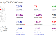 Cullman County COVID-19 update: Dec. 31