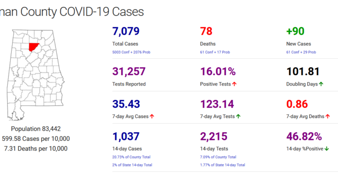 Cullman County COVID-19 update: Dec. 31