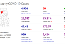 Cullman County COVID-19 update: Dec. 4; record statewide hospitalizations