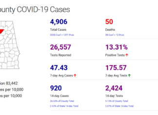 Cullman County COVID-19 update: Dec. 4; record statewide hospitalizations