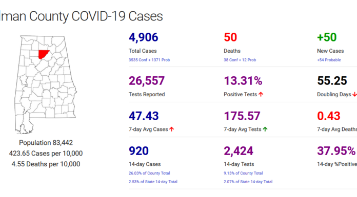 Cullman County COVID-19 update: Dec. 4; record statewide hospitalizations