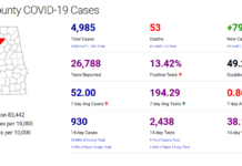 Cullman County COVID-19 update: Dec. 5