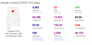 Cullman County COVID-19 update: Dec. 5