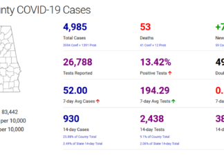 Cullman County COVID-19 update: Dec. 5