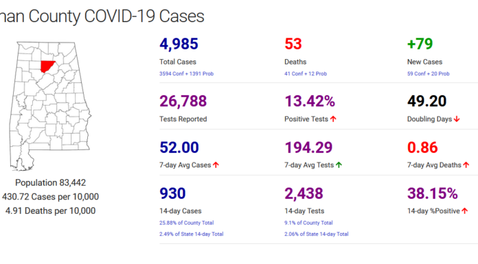 Cullman County COVID-19 update: Dec. 5