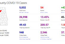 Cullman County COVID-19 update: Dec. 6