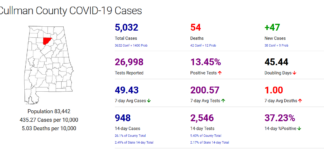 Cullman County COVID-19 update: Dec. 6