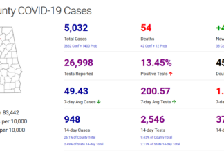 Cullman County COVID-19 update: Dec. 6
