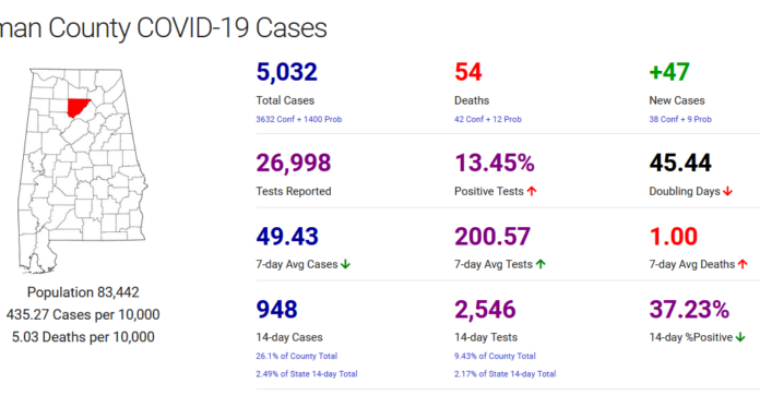 Cullman County COVID-19 update: Dec. 6