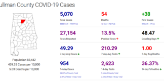 Cullman County COVID-19 update: Dec. 7