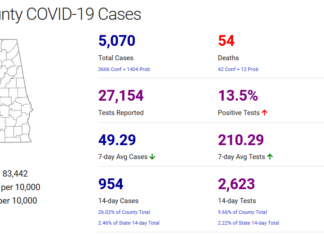 Cullman County COVID-19 update: Dec. 7