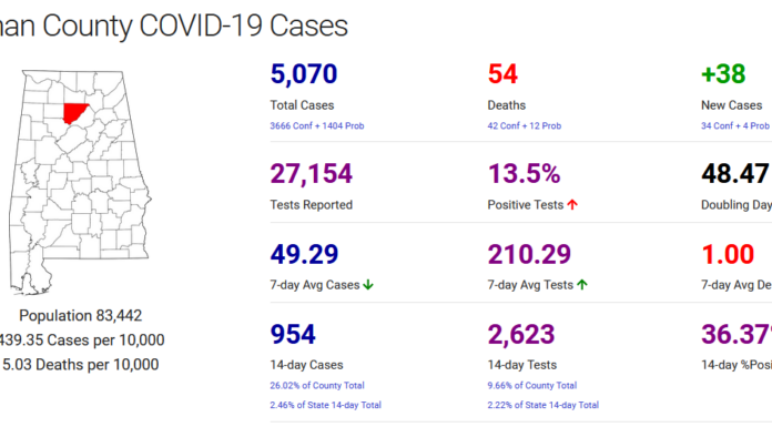 Cullman County COVID-19 update: Dec. 7