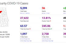 Cullman County COVID-19 update: Dec. 8