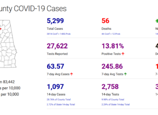 Cullman County COVID-19 update: Dec. 8