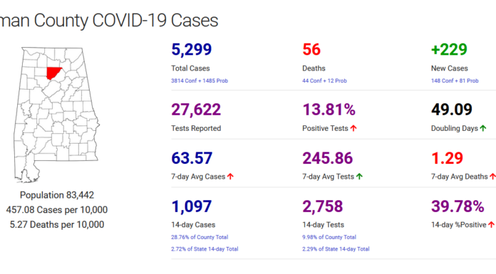 Cullman County COVID-19 update: Dec. 8