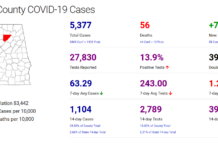 Cullman County COVID-19 update: Dec. 9