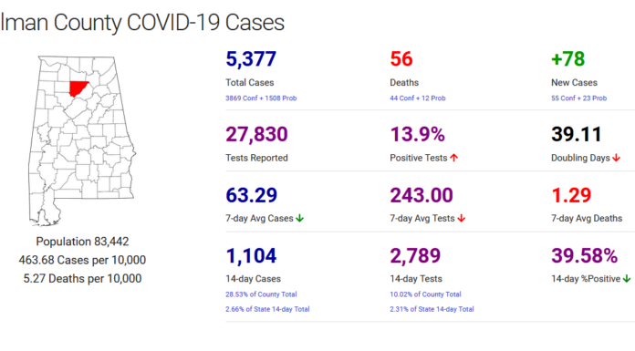 Cullman County COVID-19 update: Dec. 9