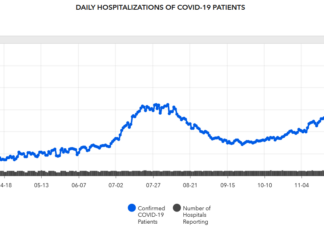Cullman County COVID-19 update: Dec. 21; record statewide hospitalizations
