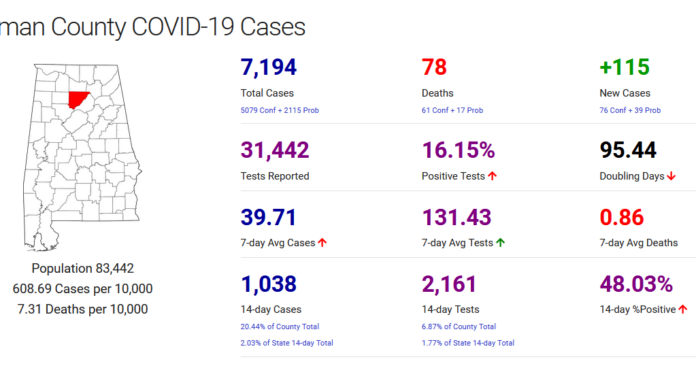 Cullman County COVID-19 update: Jan. 1