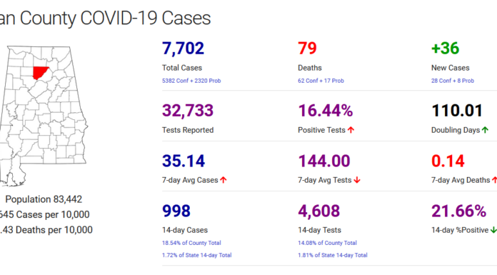 Cullman County COVID-19 update: Jan. 10