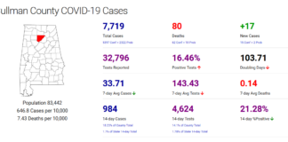 Cullman County COVID-19 update: Jan. 11