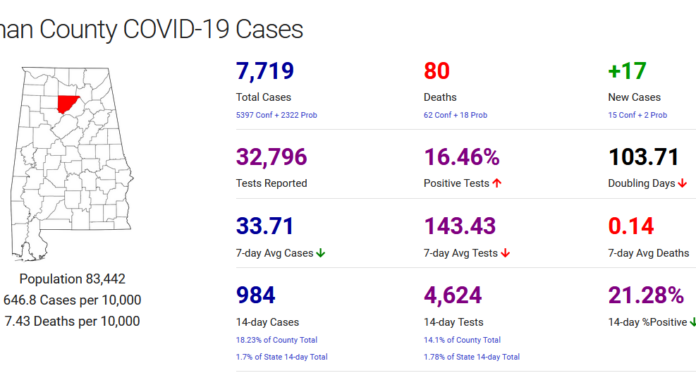 Cullman County COVID-19 update: Jan. 11