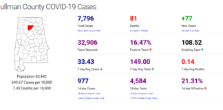 Cullman County COVID-19 update: Jan. 12