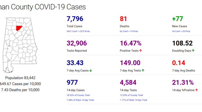 Cullman County COVID-19 update: Jan. 12
