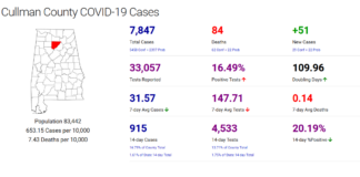 Cullman County COVID-19 update: Jan. 13