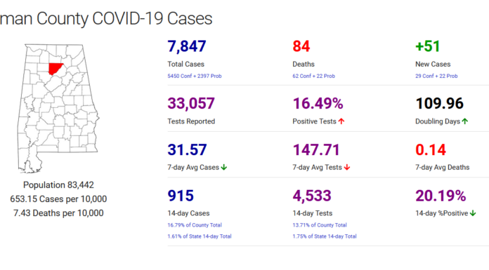 Cullman County COVID-19 update: Jan. 13
