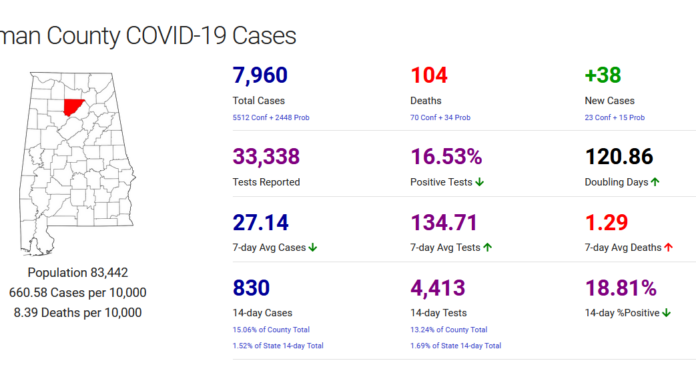 Cullman County COVID-19 update: Jan. 15