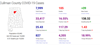 Cullman County COVID-19 update: Jan. 16