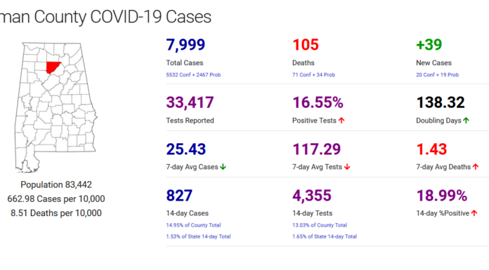 Cullman County COVID-19 update: Jan. 16
