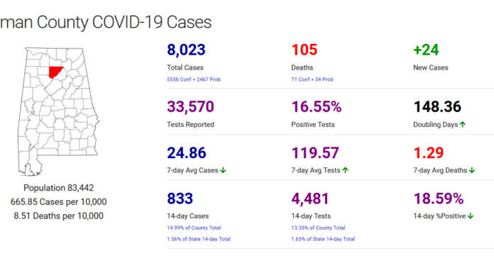 Cullman County COVID-19 update: Jan. 17
