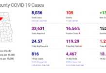Cullman County COVID-19 update: Jan. 18