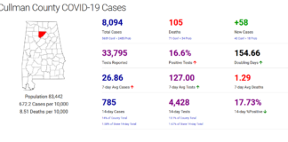 Cullman County COVID-19 update: Jan. 19