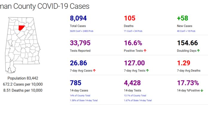 Cullman County COVID-19 update: Jan. 19