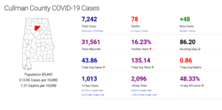 Cullman County COVID-19 update: Jan. 2