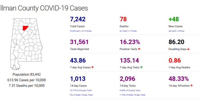 Cullman County COVID-19 update: Jan. 2