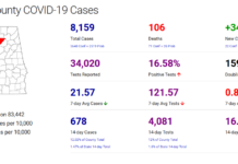 Cullman County COVID-19 update: Jan. 21
