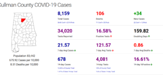 Cullman County COVID-19 update: Jan. 21