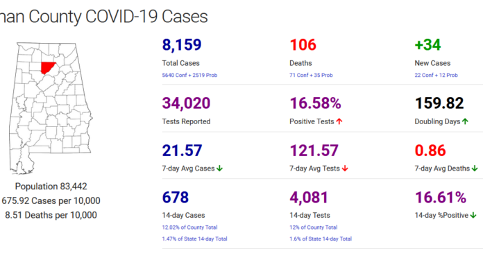 Cullman County COVID-19 update: Jan. 21